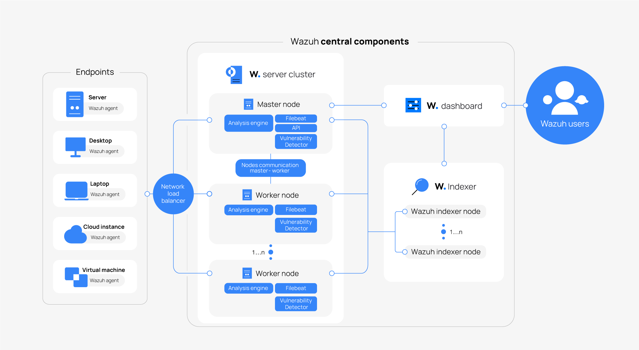 Wazuh SIEM Solution on Microsoft Azure